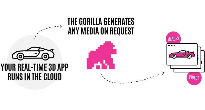 your realtime 3D App runs in the Monkeyverse, the Gorilla generates any media on request => Images, Videos