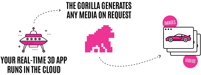 your realtime 3D App runs in the Monkeyverse, the Gorilla generates any media on request => Images, Videos