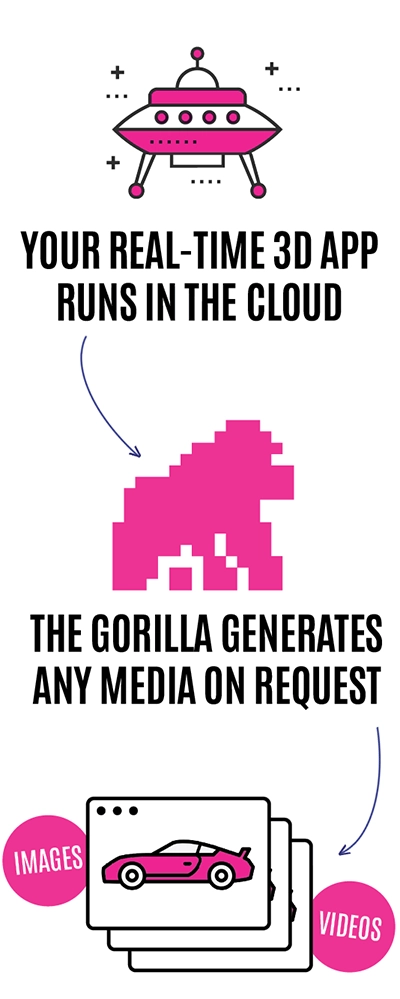 your realtime 3D App runs in the Monkeyverse, the Gorilla generates any media on request => Images, Videos